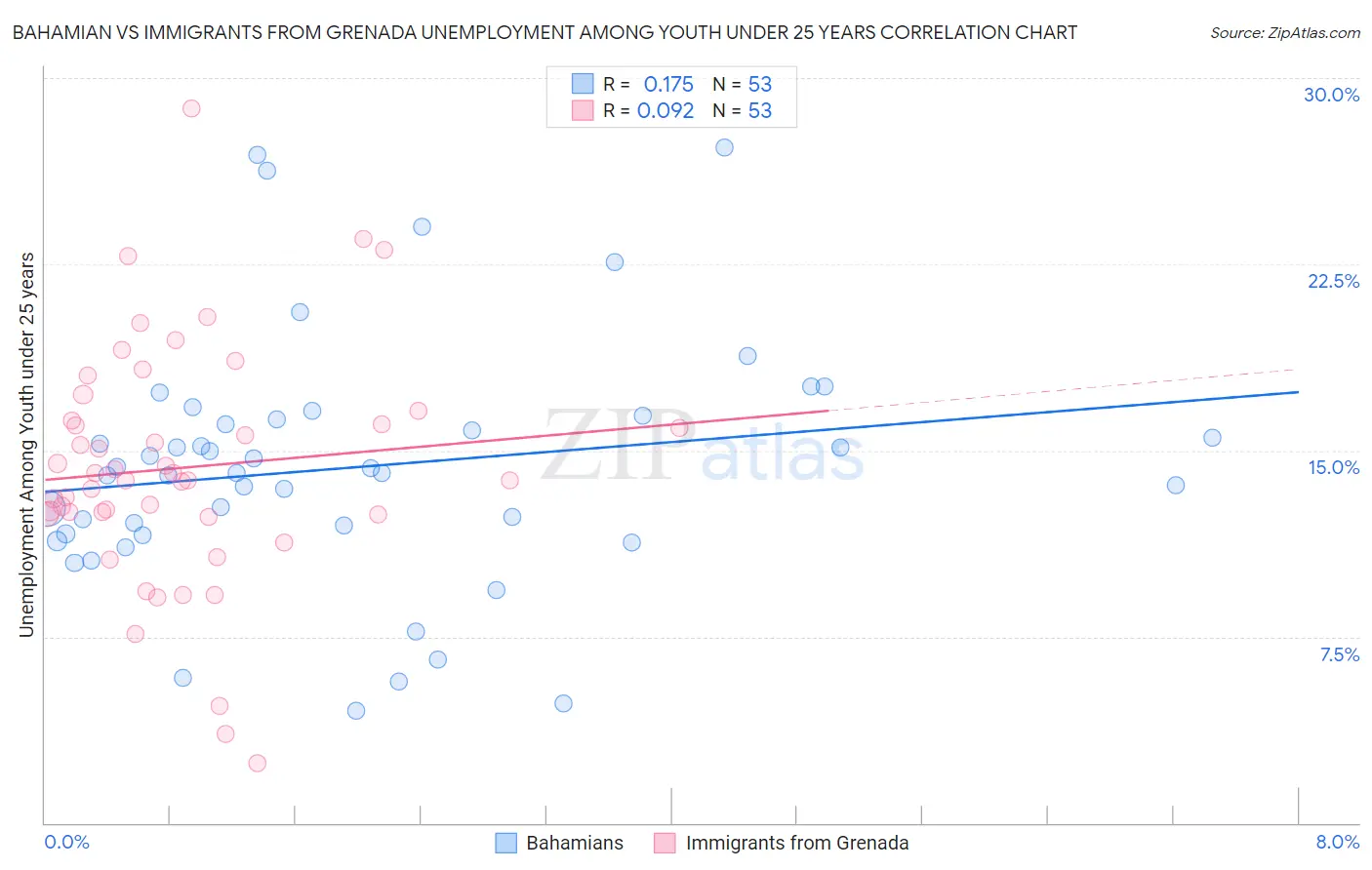 Bahamian vs Immigrants from Grenada Unemployment Among Youth under 25 years