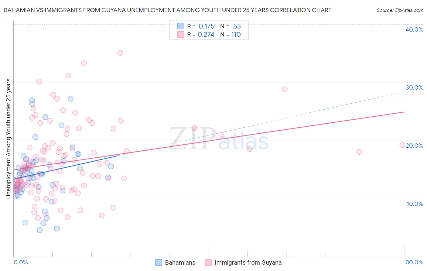 Bahamian vs Immigrants from Guyana Unemployment Among Youth under 25 years