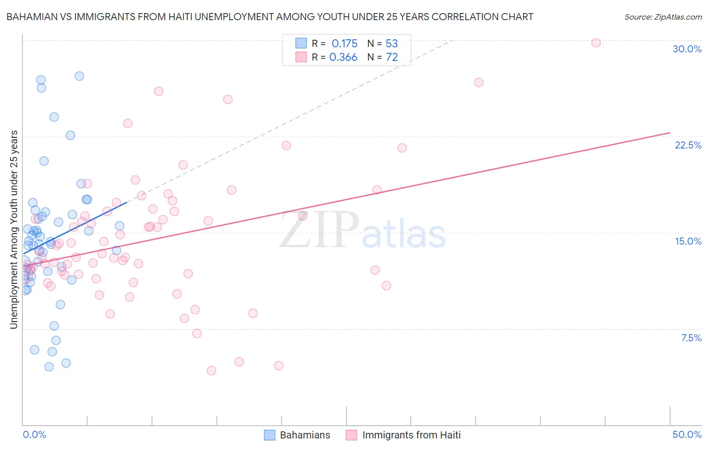 Bahamian vs Immigrants from Haiti Unemployment Among Youth under 25 years