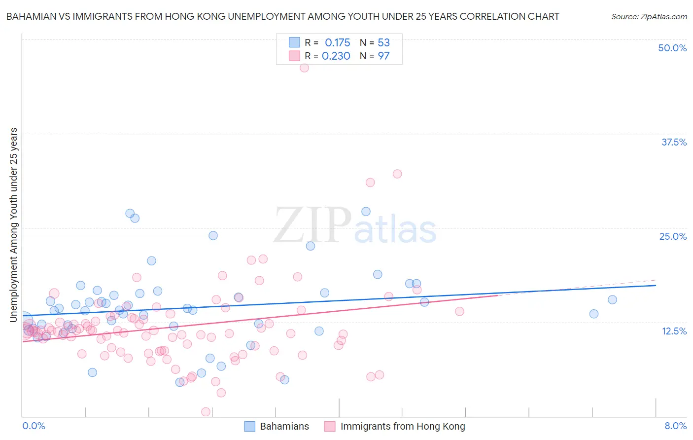 Bahamian vs Immigrants from Hong Kong Unemployment Among Youth under 25 years