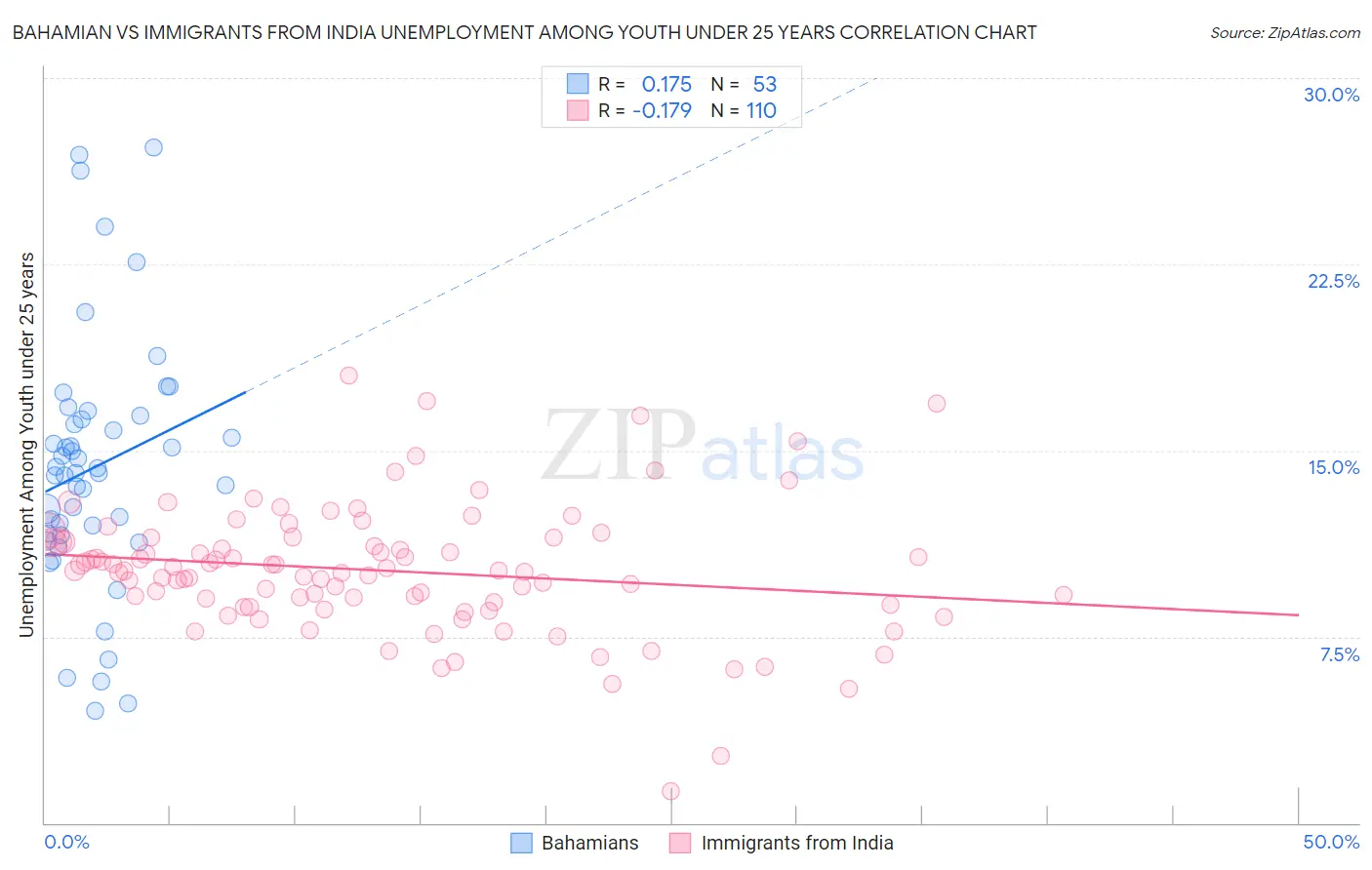Bahamian vs Immigrants from India Unemployment Among Youth under 25 years