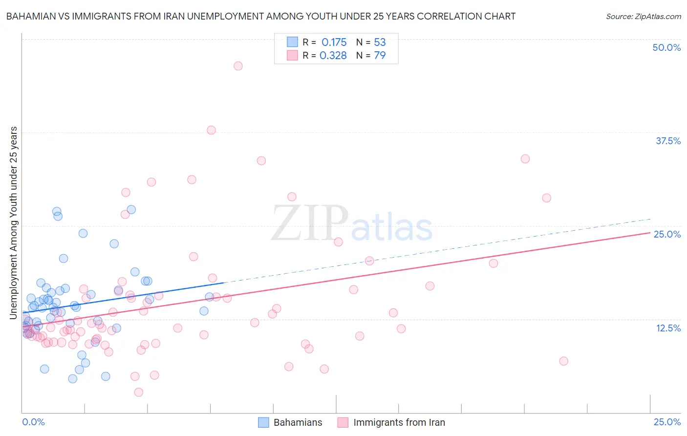 Bahamian vs Immigrants from Iran Unemployment Among Youth under 25 years