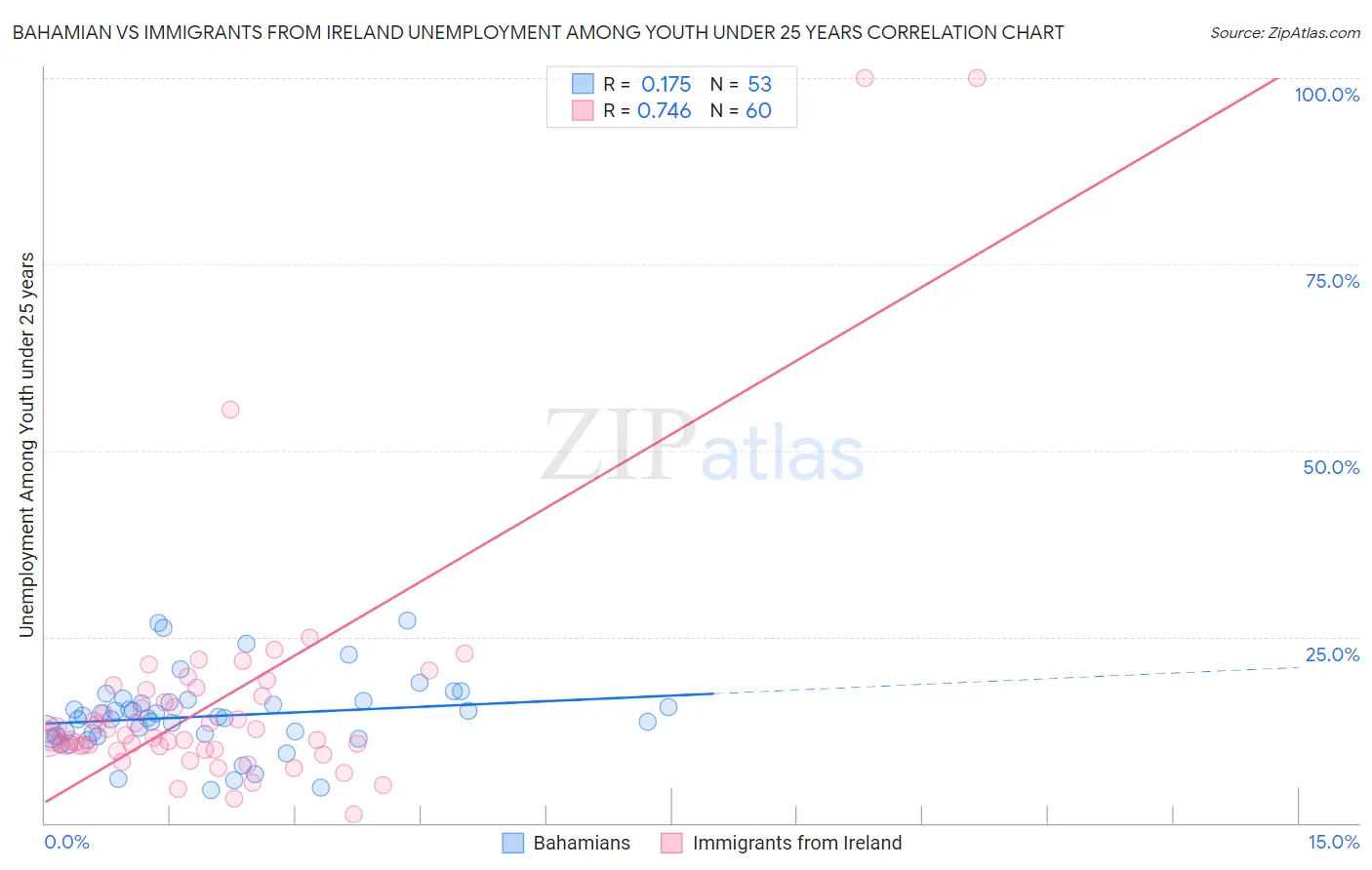 Bahamian vs Immigrants from Ireland Unemployment Among Youth under 25 years