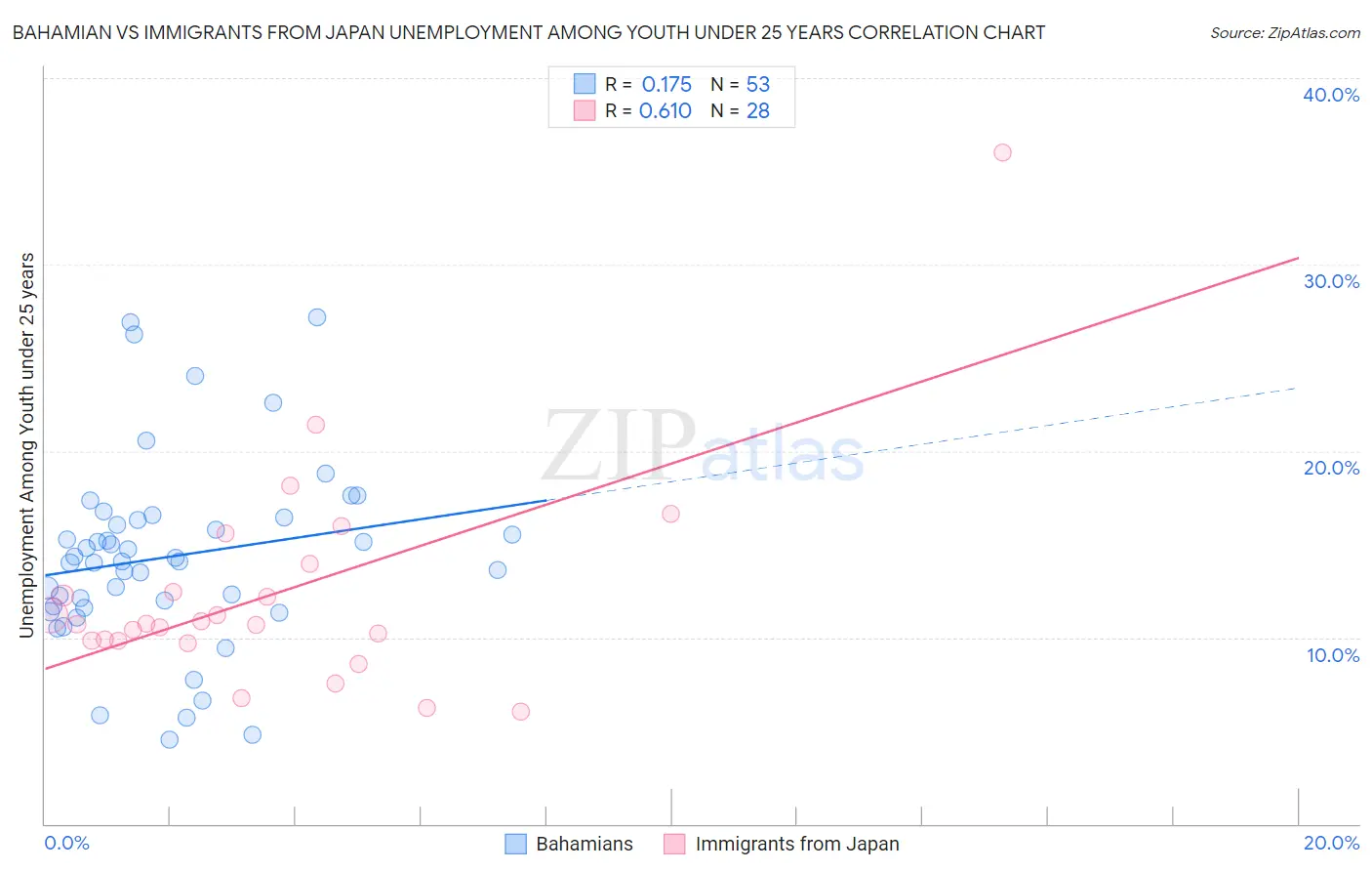 Bahamian vs Immigrants from Japan Unemployment Among Youth under 25 years