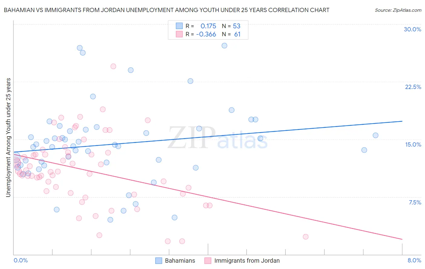Bahamian vs Immigrants from Jordan Unemployment Among Youth under 25 years
