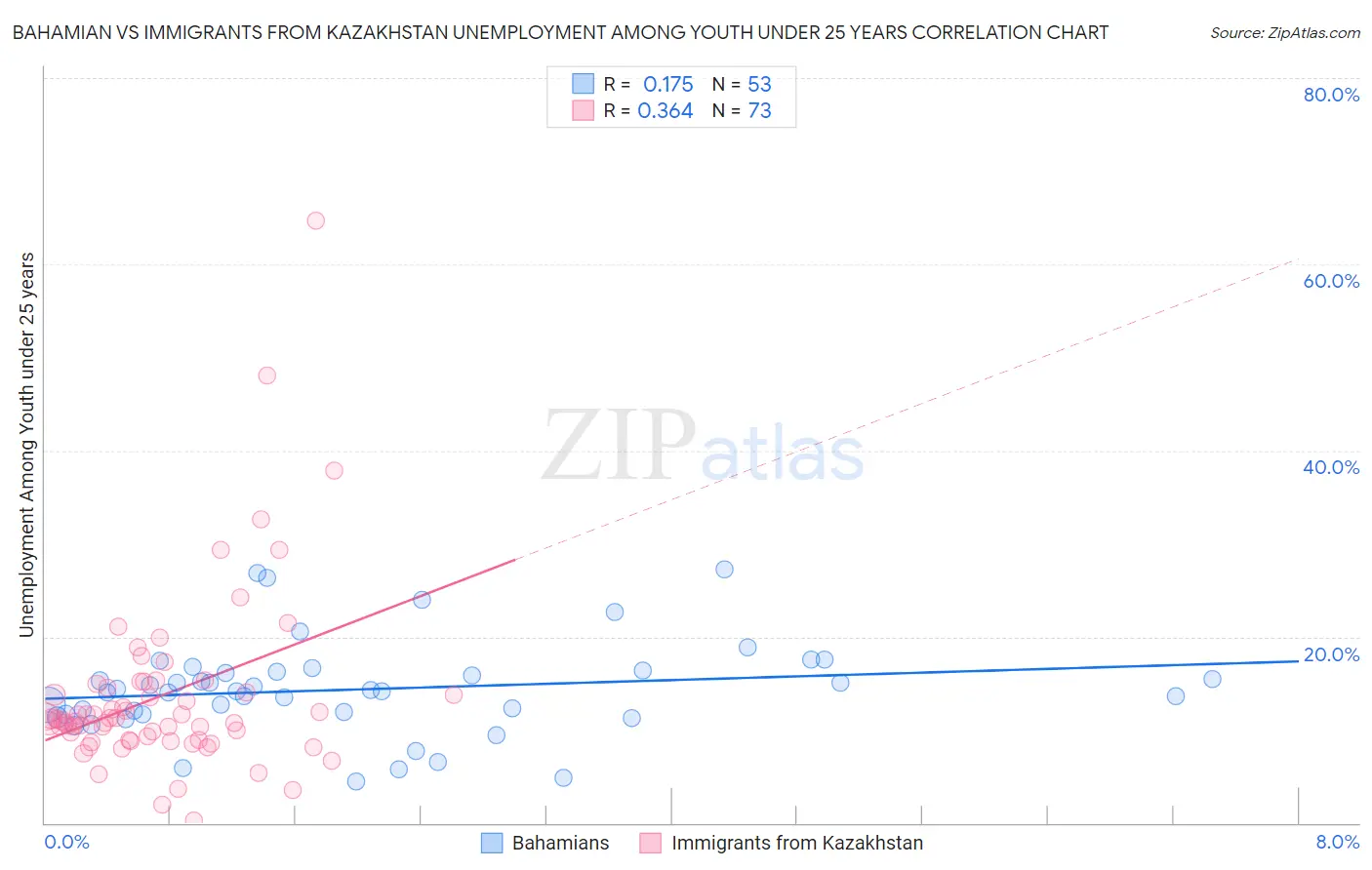 Bahamian vs Immigrants from Kazakhstan Unemployment Among Youth under 25 years