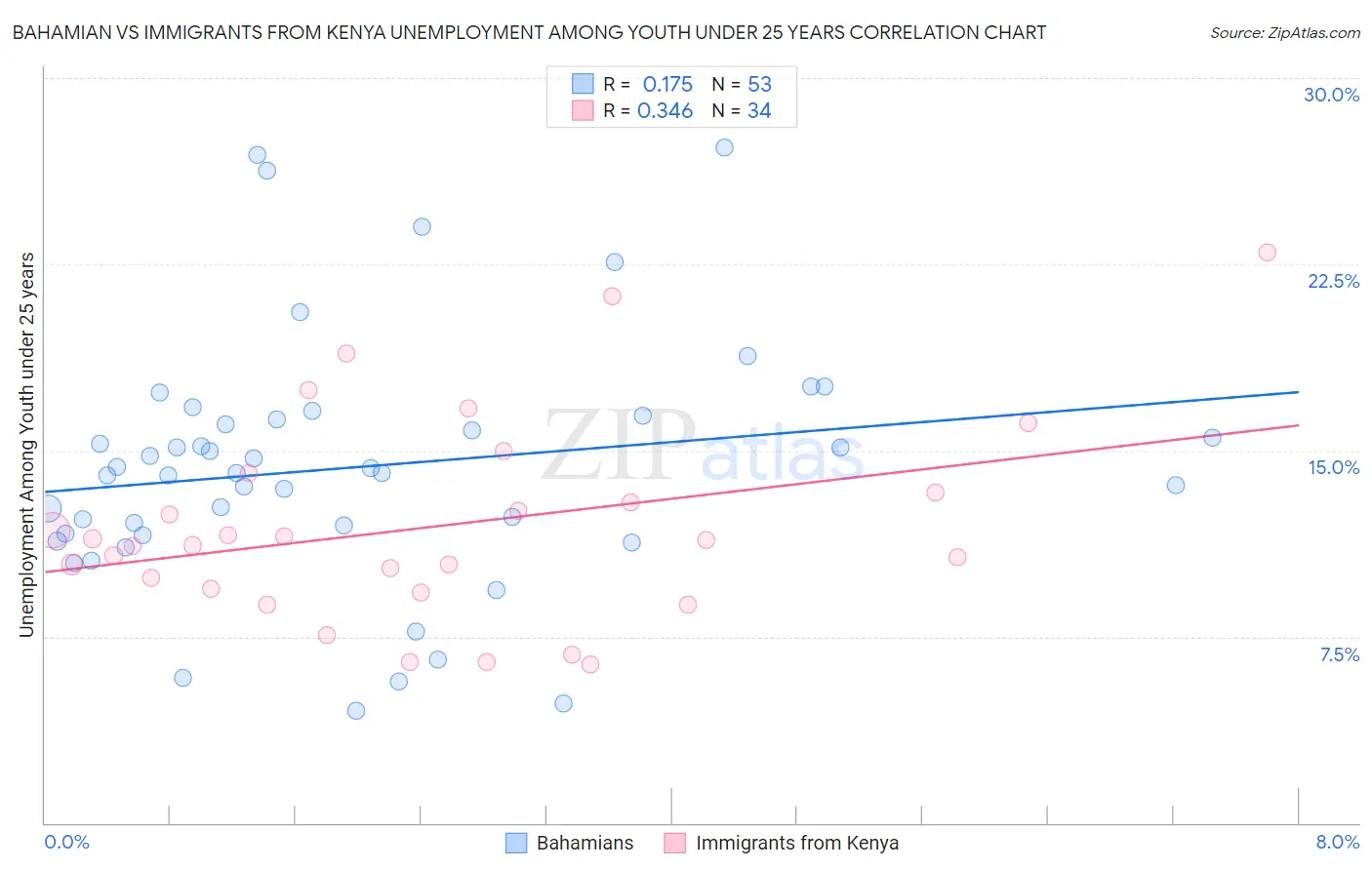 Bahamian vs Immigrants from Kenya Unemployment Among Youth under 25 years
