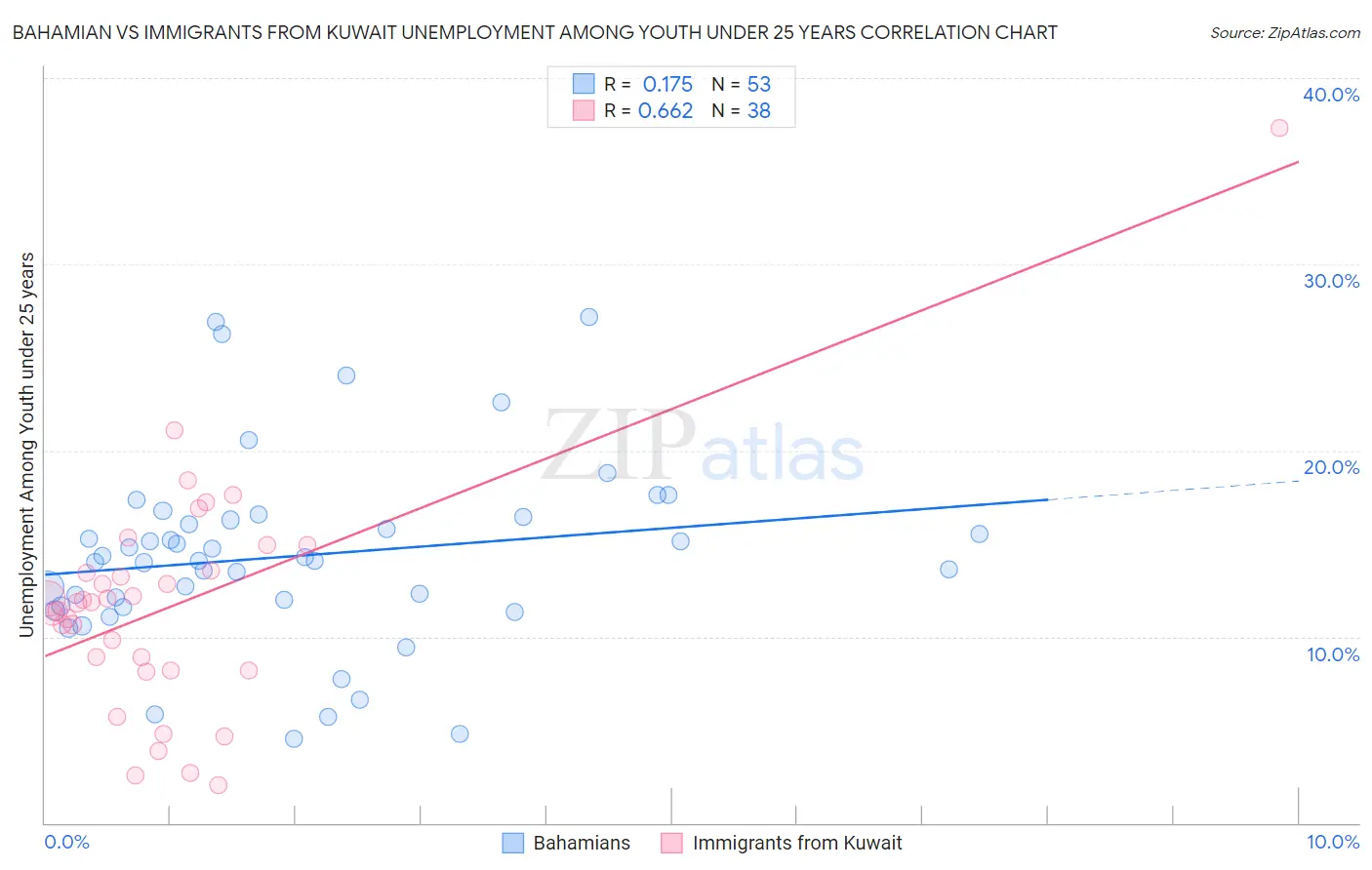 Bahamian vs Immigrants from Kuwait Unemployment Among Youth under 25 years