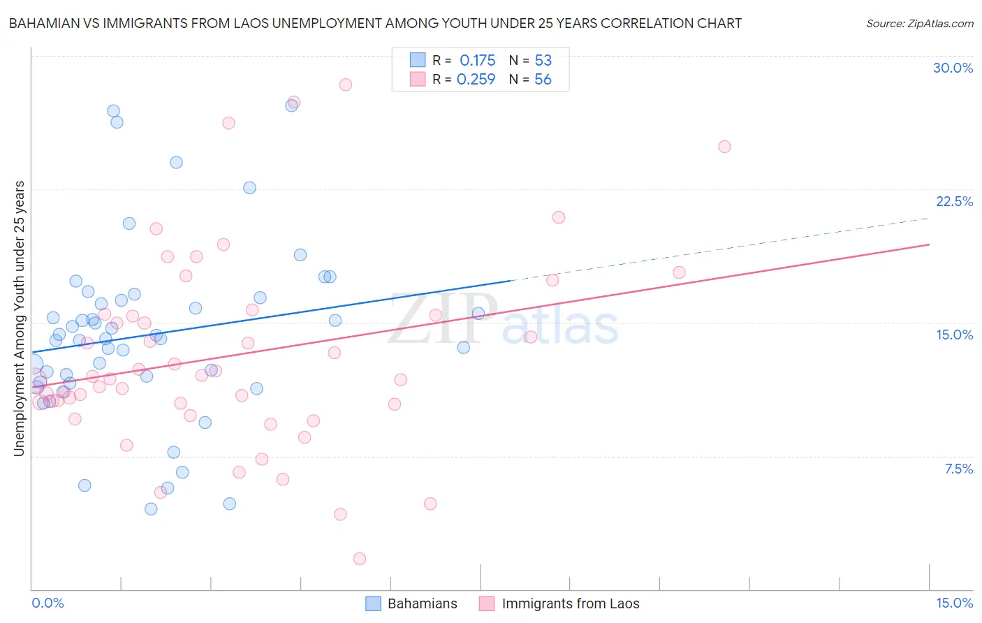 Bahamian vs Immigrants from Laos Unemployment Among Youth under 25 years
