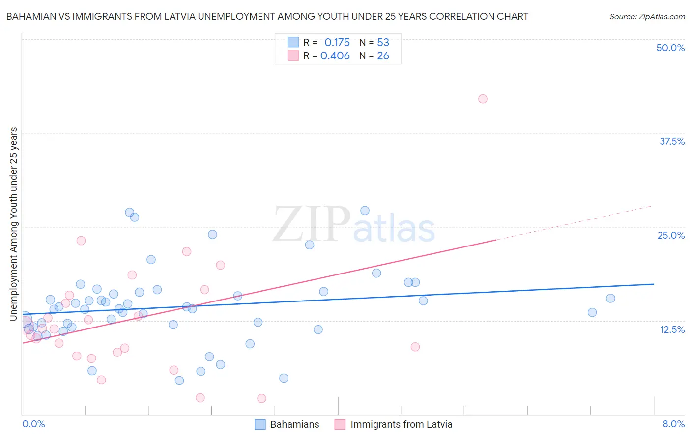 Bahamian vs Immigrants from Latvia Unemployment Among Youth under 25 years