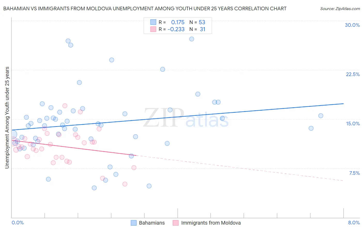 Bahamian vs Immigrants from Moldova Unemployment Among Youth under 25 years