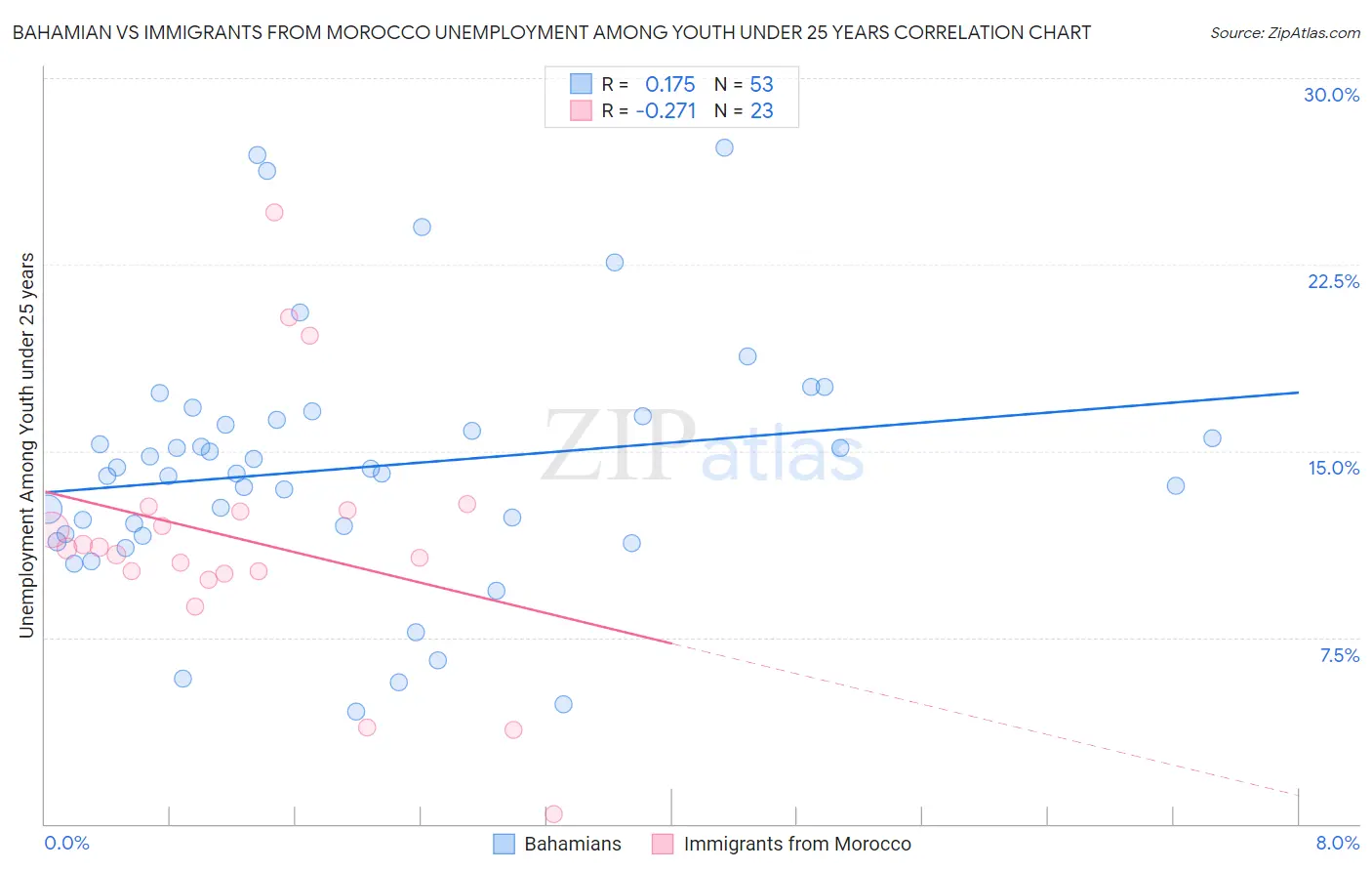 Bahamian vs Immigrants from Morocco Unemployment Among Youth under 25 years