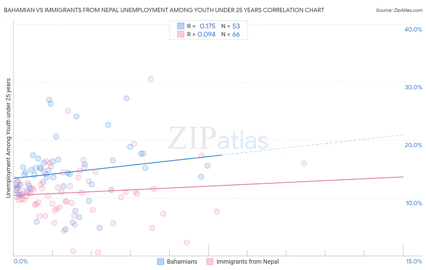 Bahamian vs Immigrants from Nepal Unemployment Among Youth under 25 years