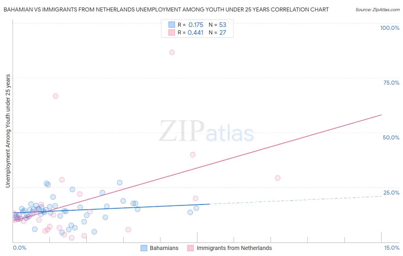 Bahamian vs Immigrants from Netherlands Unemployment Among Youth under 25 years