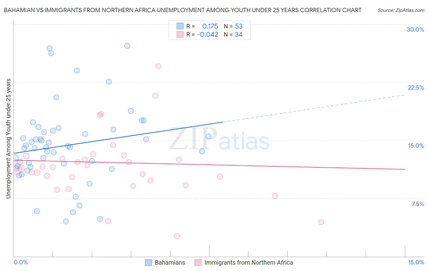 Bahamian vs Immigrants from Northern Africa Unemployment Among Youth under 25 years