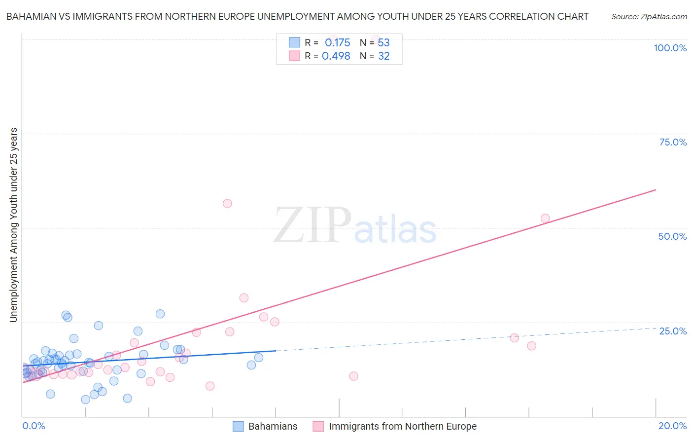 Bahamian vs Immigrants from Northern Europe Unemployment Among Youth under 25 years