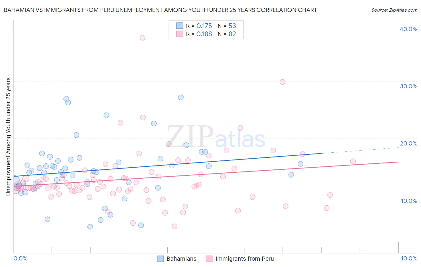 Bahamian vs Immigrants from Peru Unemployment Among Youth under 25 years