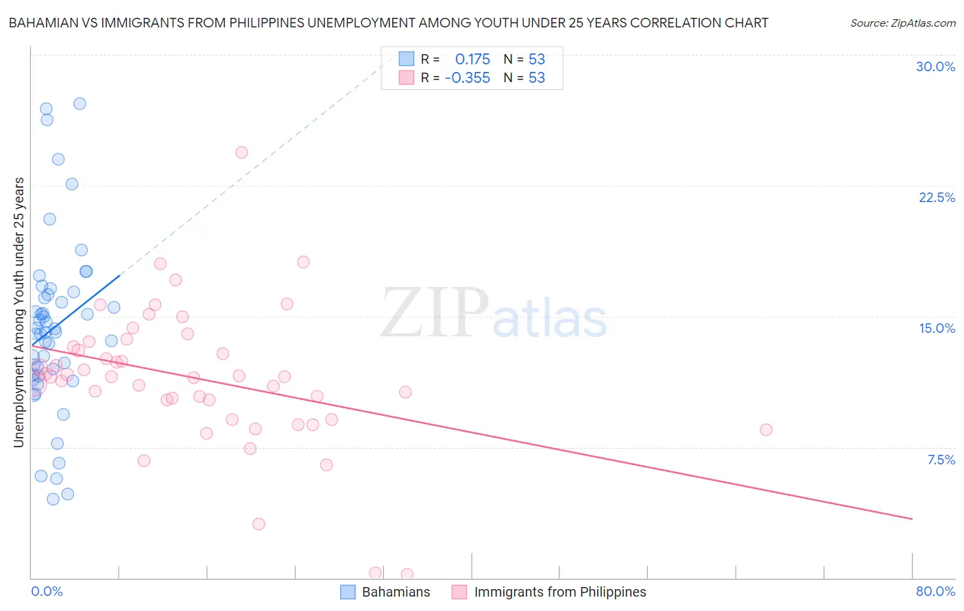 Bahamian vs Immigrants from Philippines Unemployment Among Youth under 25 years