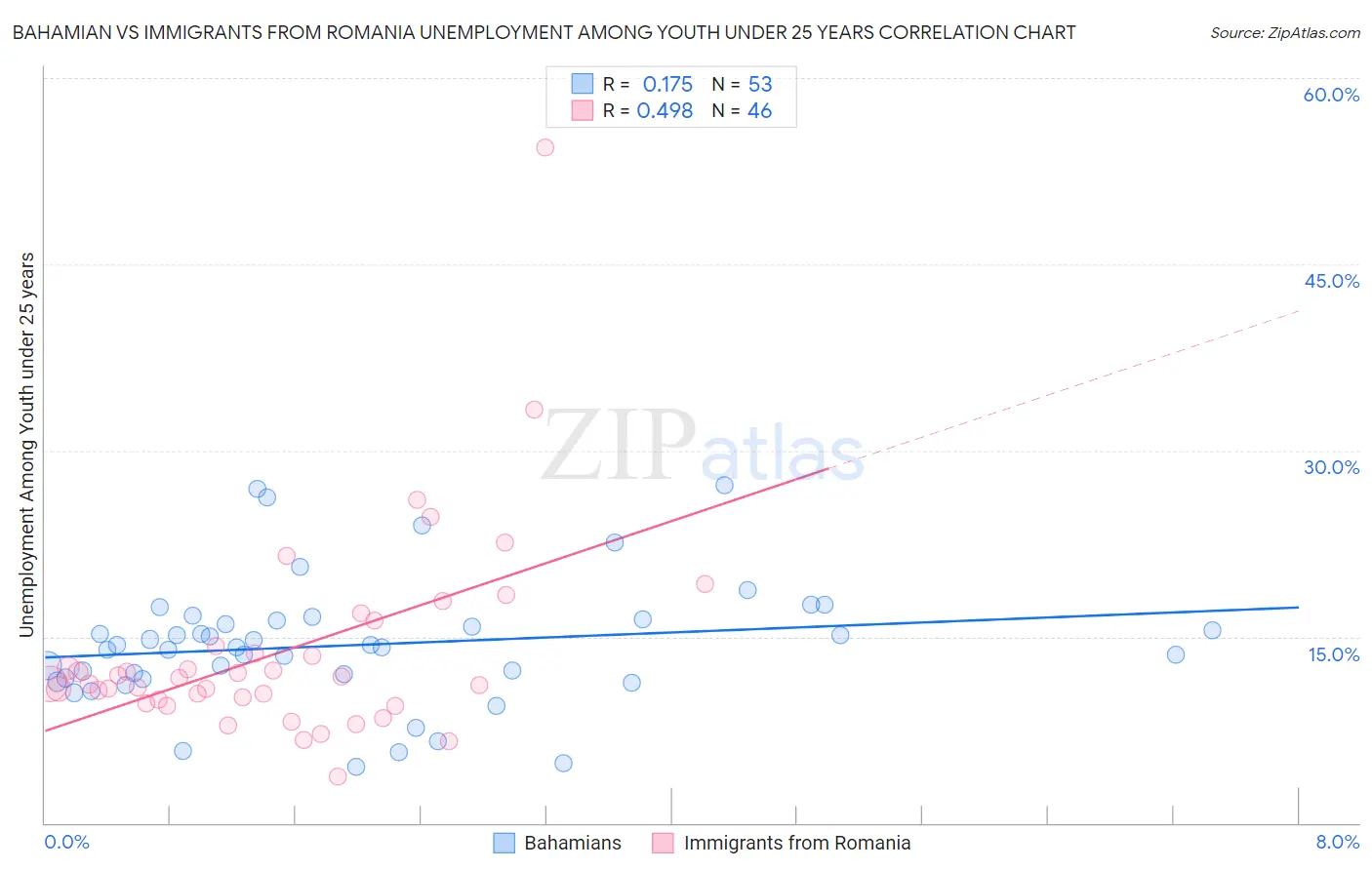Bahamian vs Immigrants from Romania Unemployment Among Youth under 25 years