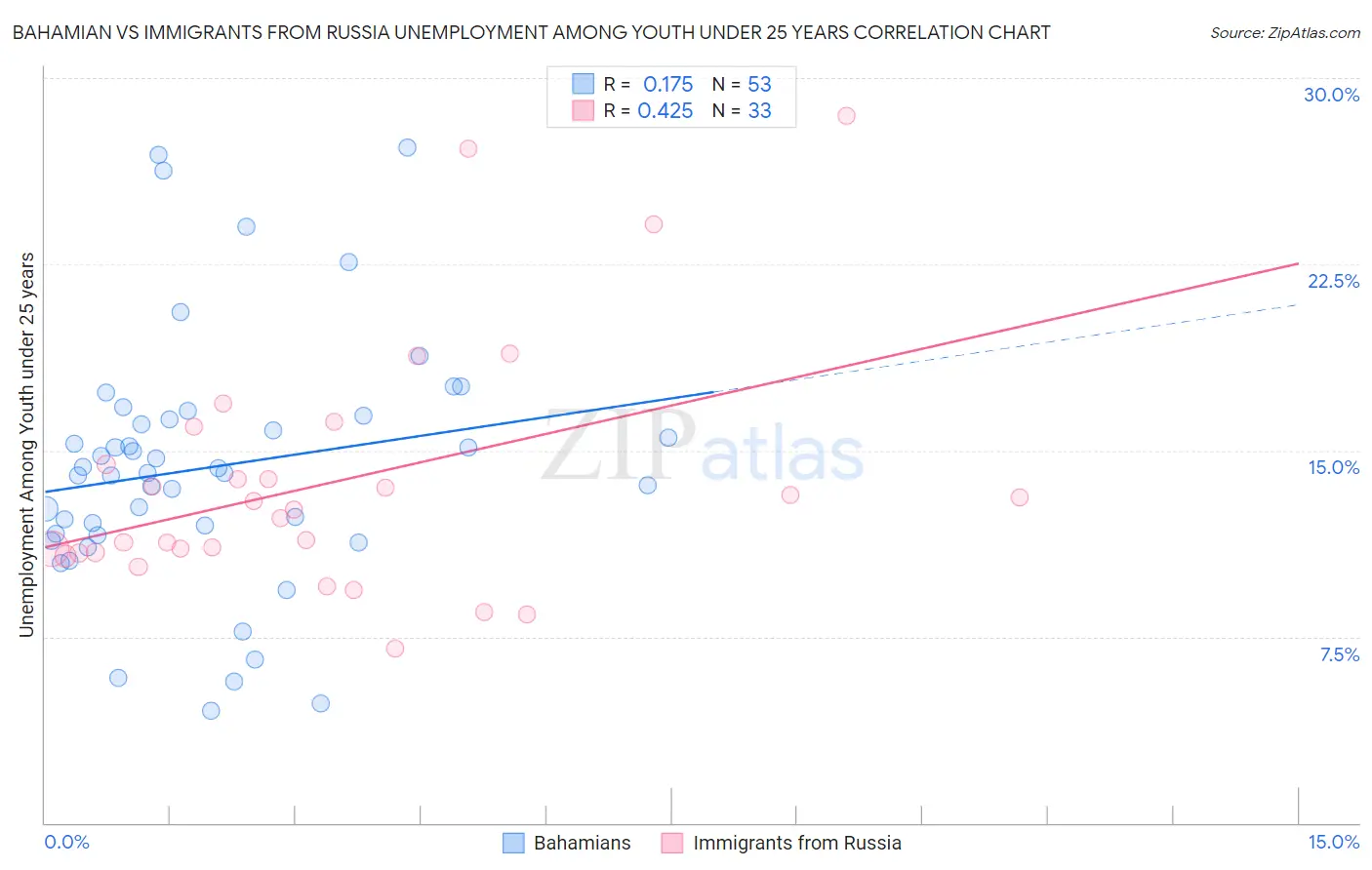 Bahamian vs Immigrants from Russia Unemployment Among Youth under 25 years