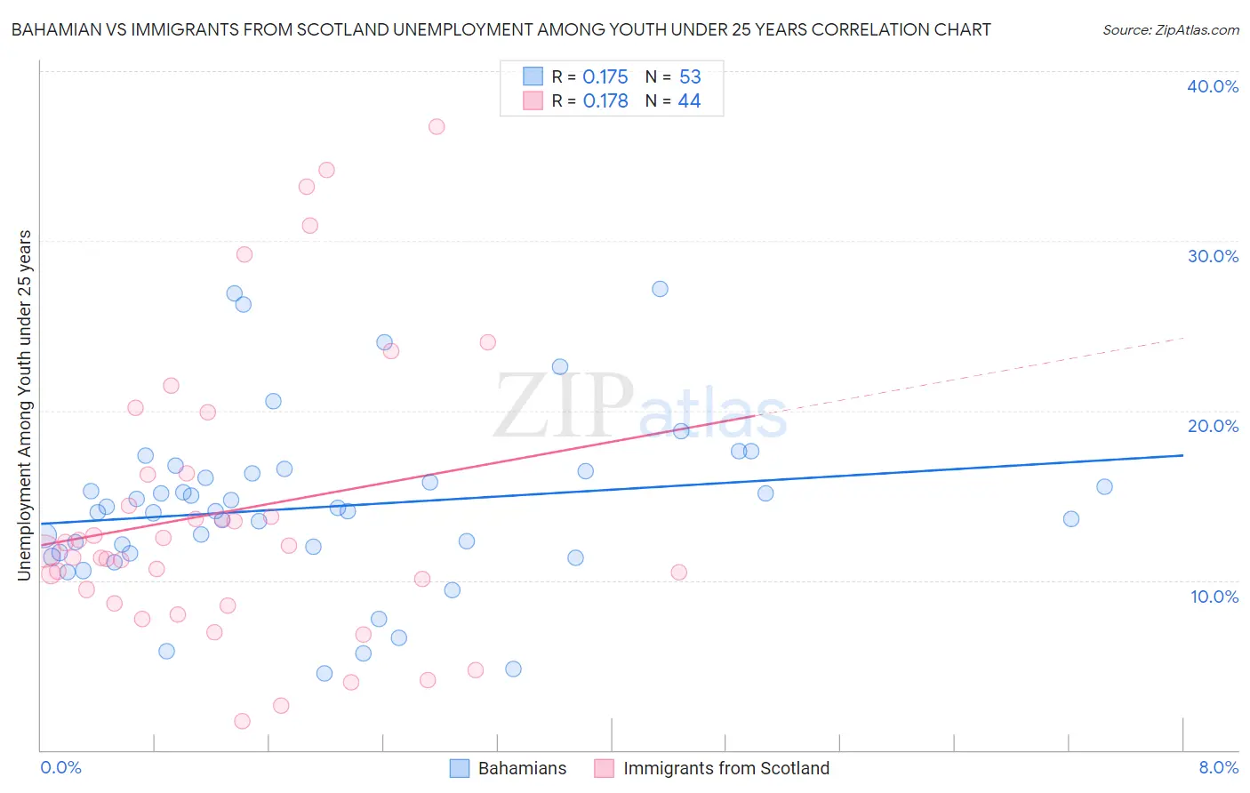 Bahamian vs Immigrants from Scotland Unemployment Among Youth under 25 years
