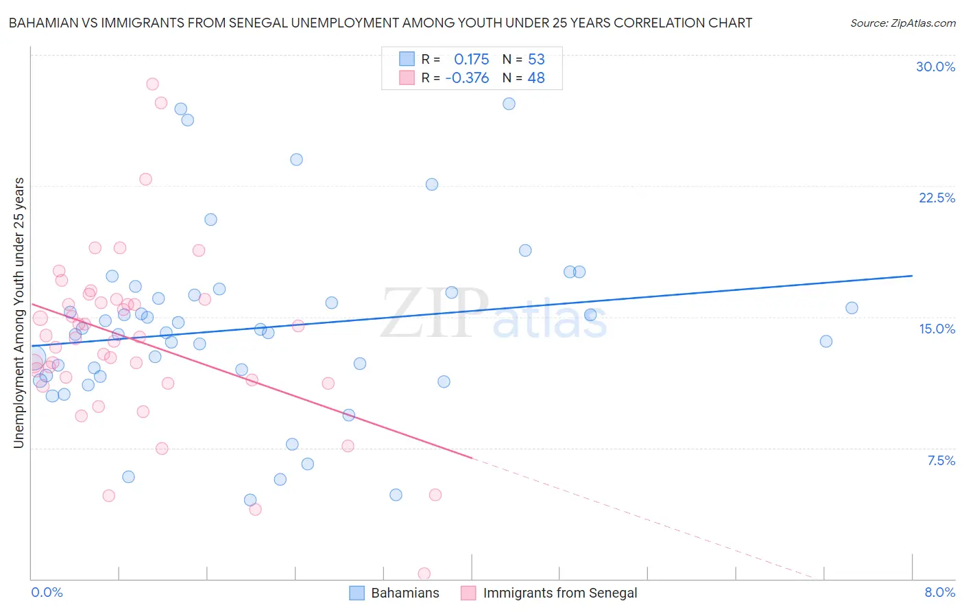 Bahamian vs Immigrants from Senegal Unemployment Among Youth under 25 years