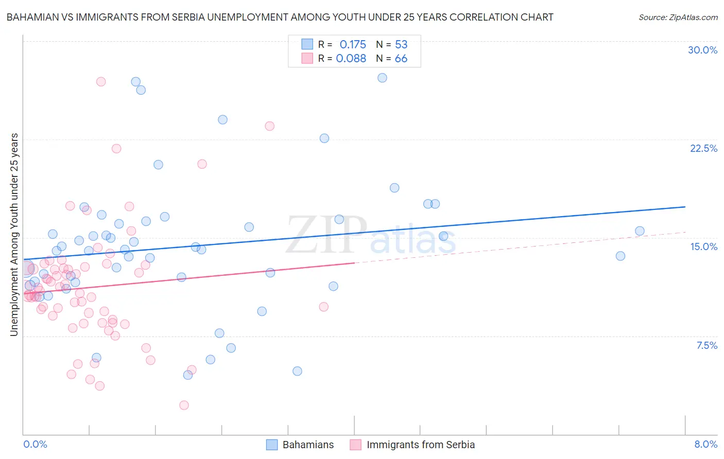 Bahamian vs Immigrants from Serbia Unemployment Among Youth under 25 years