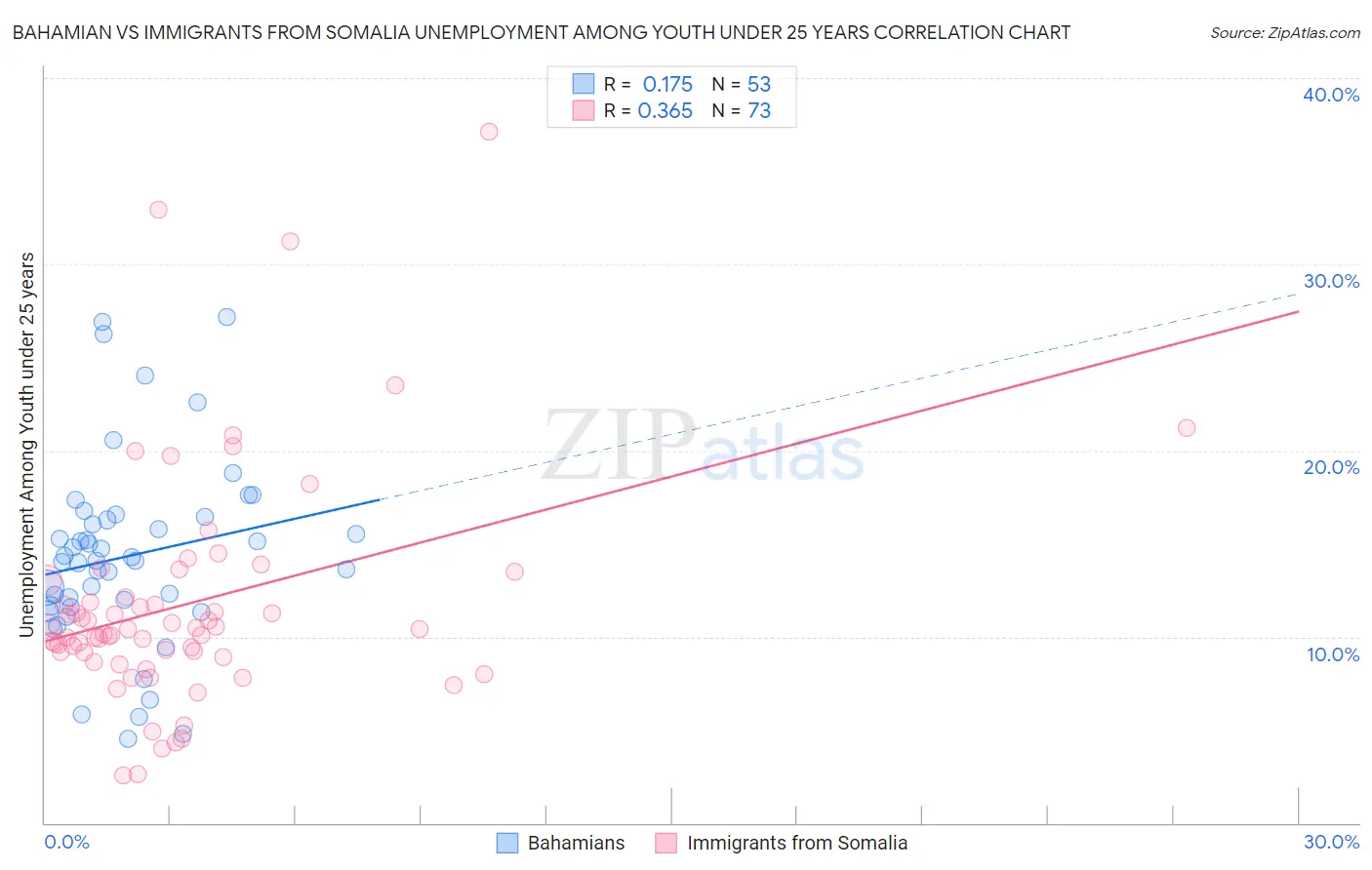 Bahamian vs Immigrants from Somalia Unemployment Among Youth under 25 years