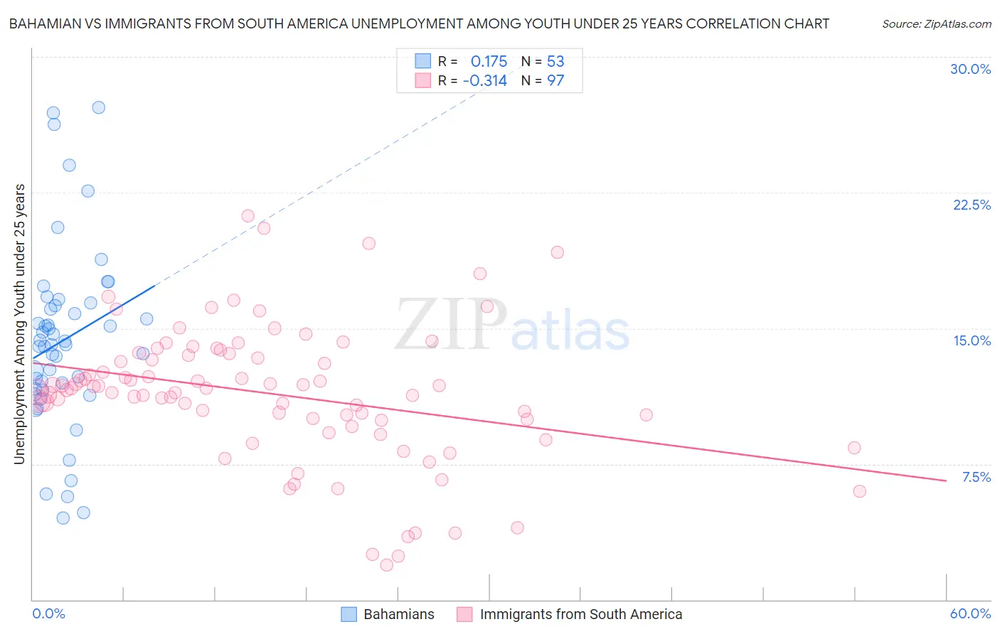 Bahamian vs Immigrants from South America Unemployment Among Youth under 25 years