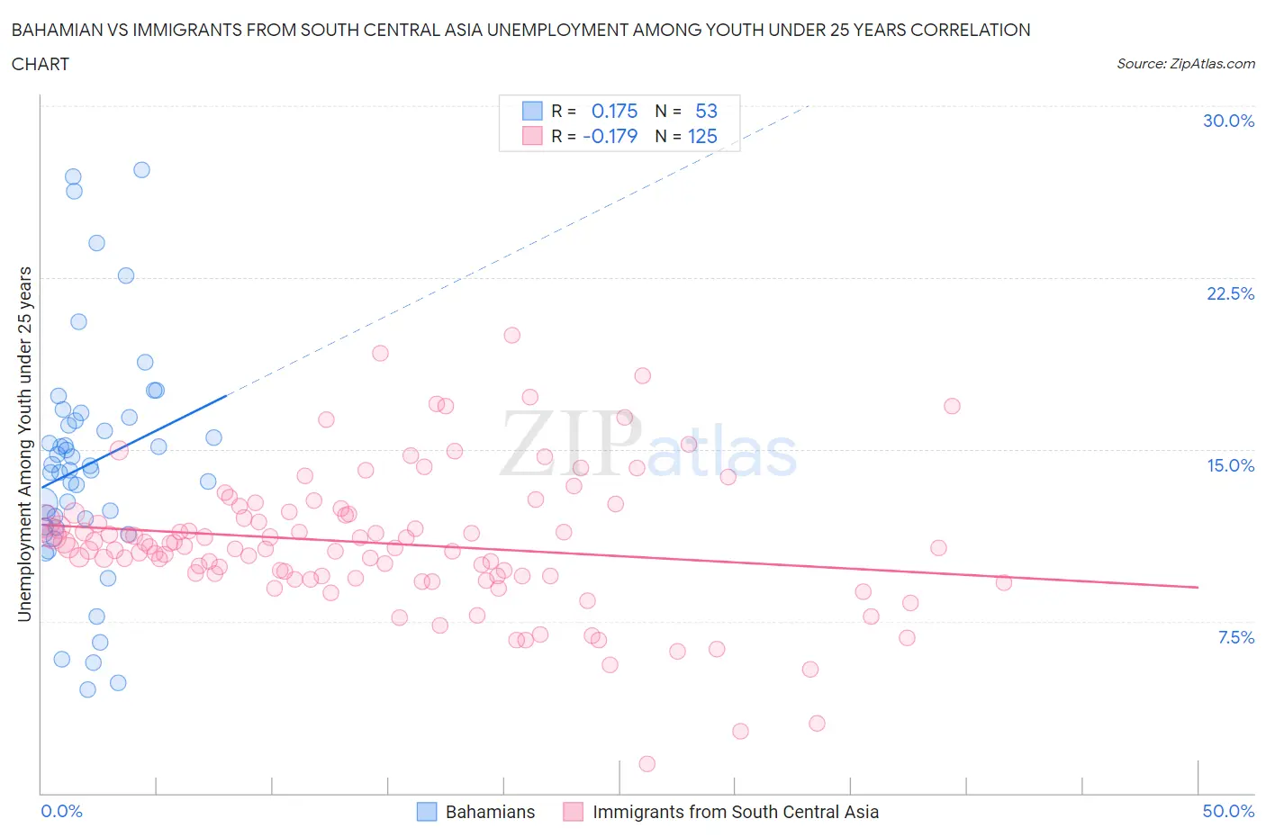Bahamian vs Immigrants from South Central Asia Unemployment Among Youth under 25 years