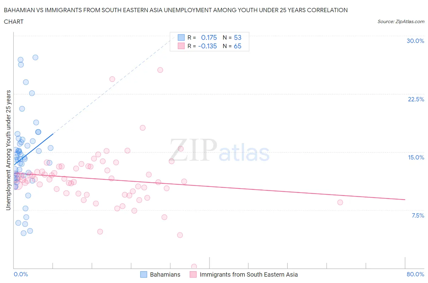 Bahamian vs Immigrants from South Eastern Asia Unemployment Among Youth under 25 years
