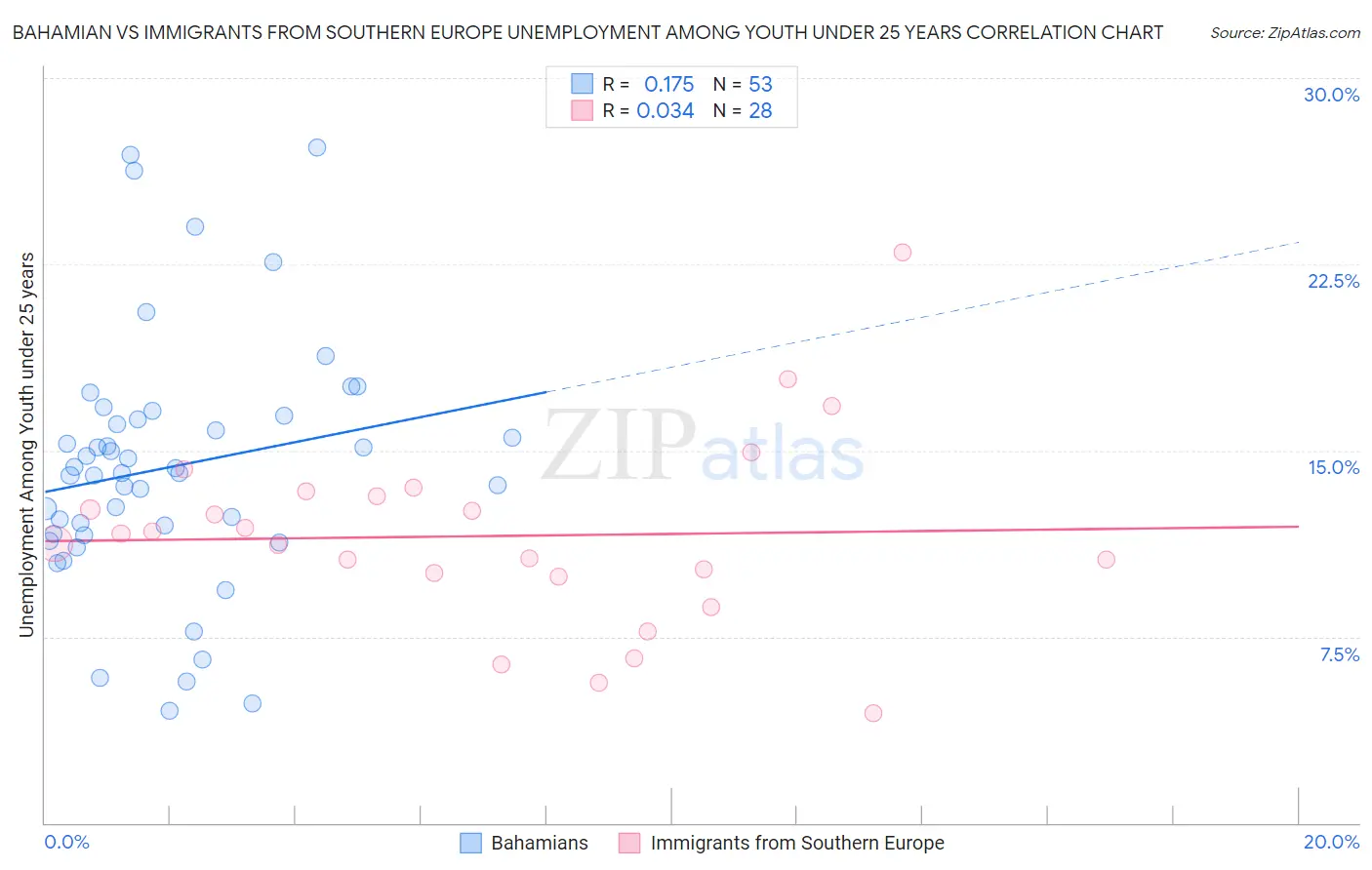Bahamian vs Immigrants from Southern Europe Unemployment Among Youth under 25 years