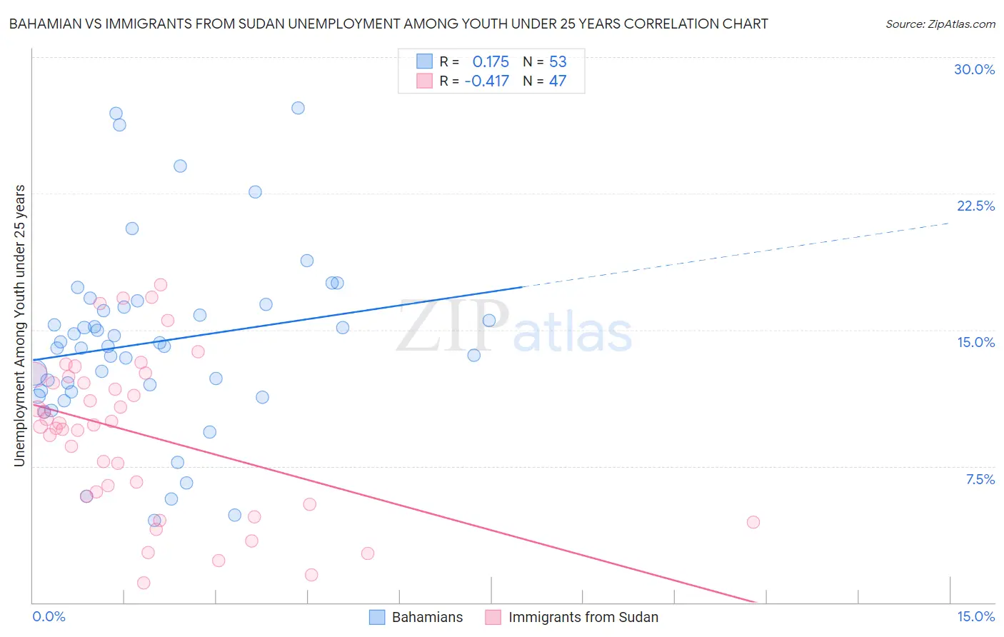 Bahamian vs Immigrants from Sudan Unemployment Among Youth under 25 years