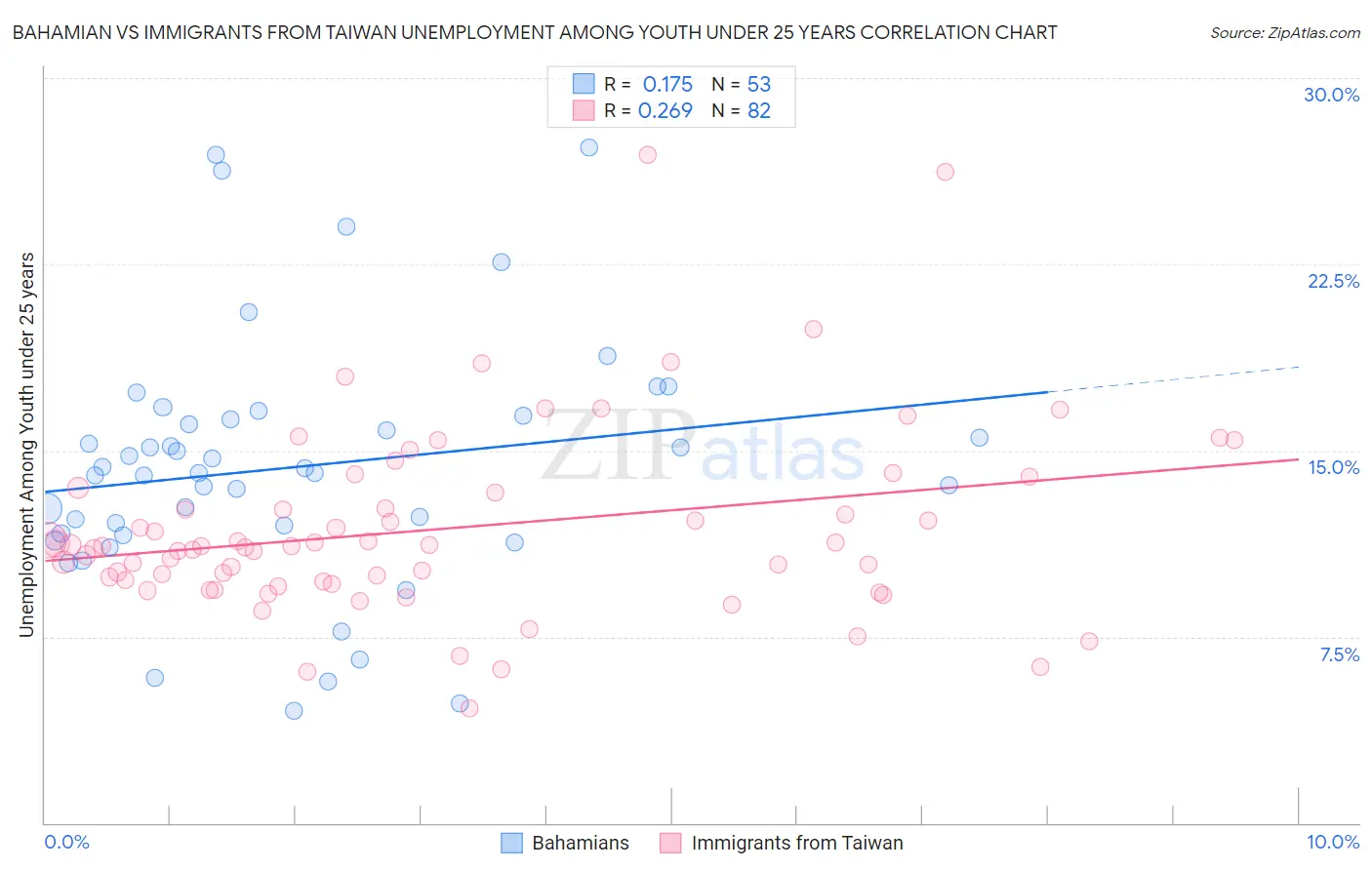 Bahamian vs Immigrants from Taiwan Unemployment Among Youth under 25 years