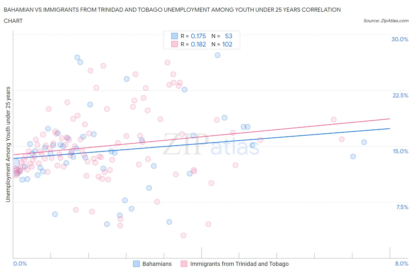 Bahamian vs Immigrants from Trinidad and Tobago Unemployment Among Youth under 25 years