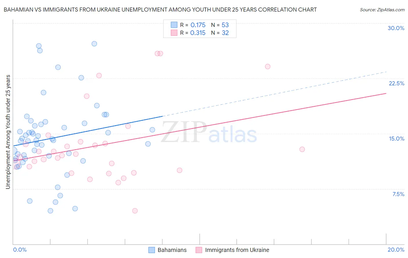 Bahamian vs Immigrants from Ukraine Unemployment Among Youth under 25 years