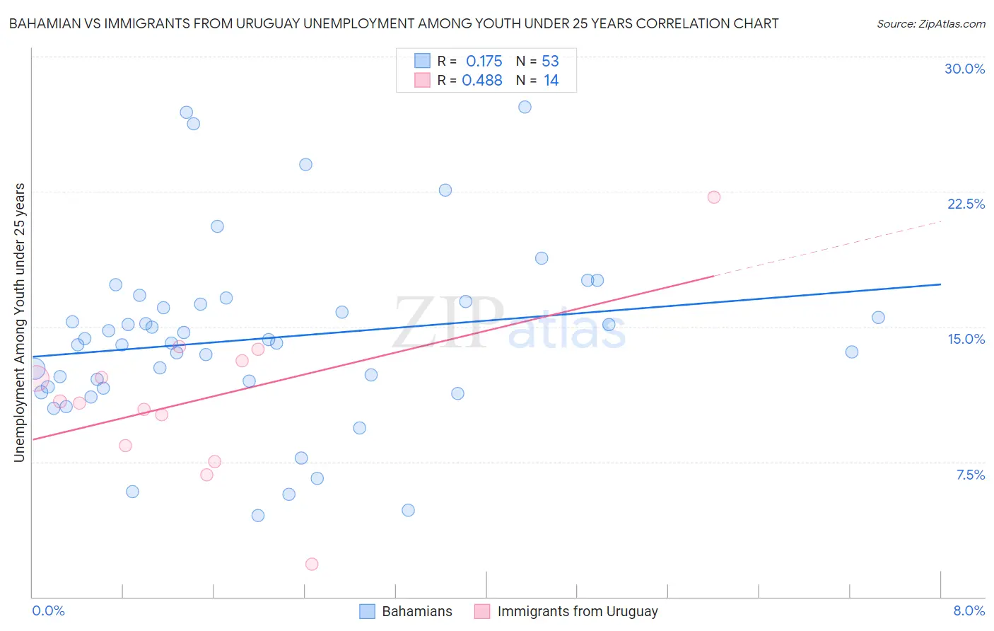 Bahamian vs Immigrants from Uruguay Unemployment Among Youth under 25 years