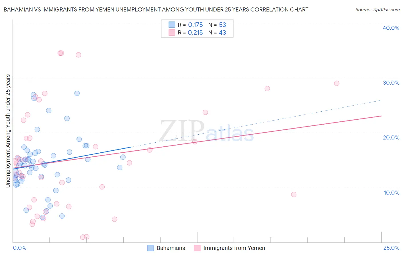 Bahamian vs Immigrants from Yemen Unemployment Among Youth under 25 years