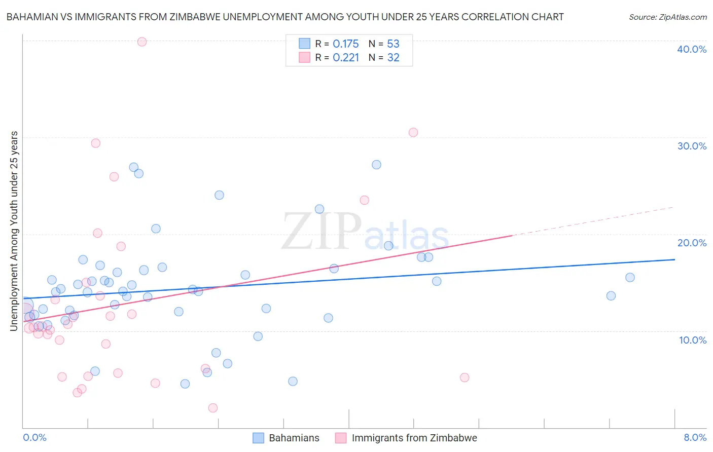 Bahamian vs Immigrants from Zimbabwe Unemployment Among Youth under 25 years
