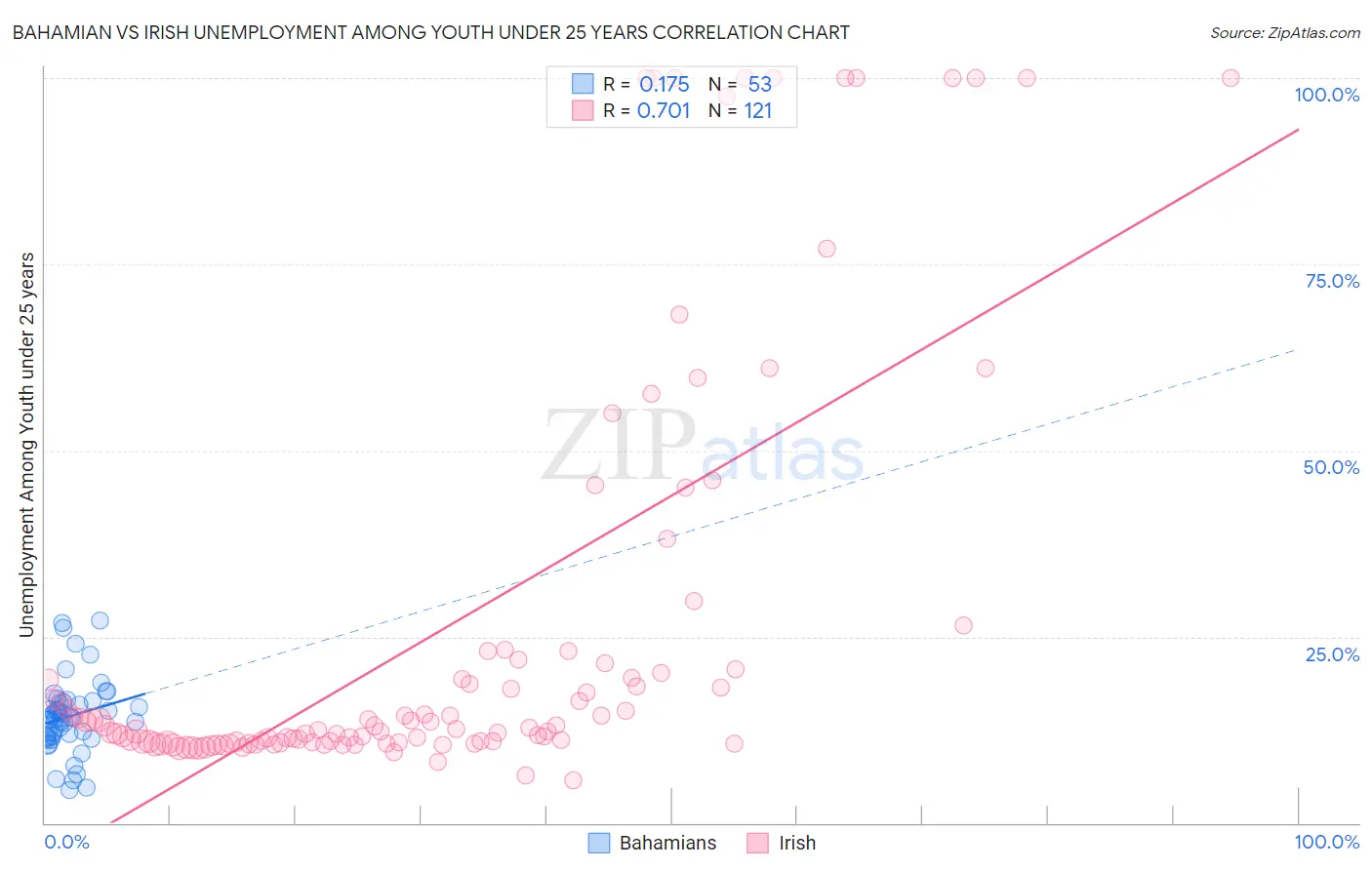 Bahamian vs Irish Unemployment Among Youth under 25 years