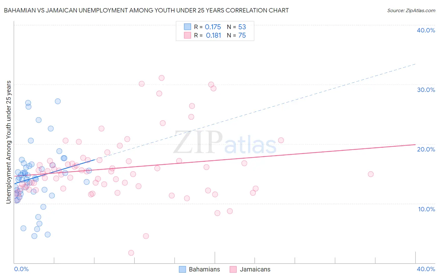 Bahamian vs Jamaican Unemployment Among Youth under 25 years