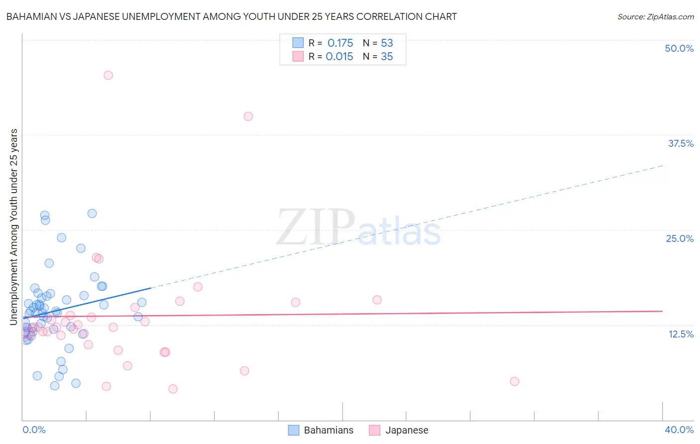 Bahamian vs Japanese Unemployment Among Youth under 25 years