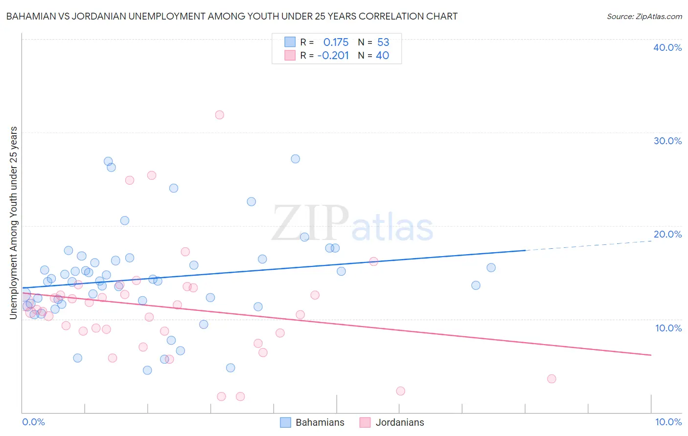 Bahamian vs Jordanian Unemployment Among Youth under 25 years