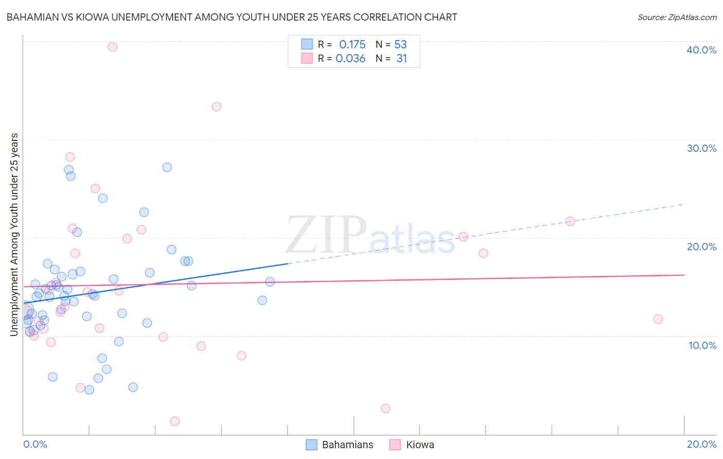Bahamian vs Kiowa Unemployment Among Youth under 25 years