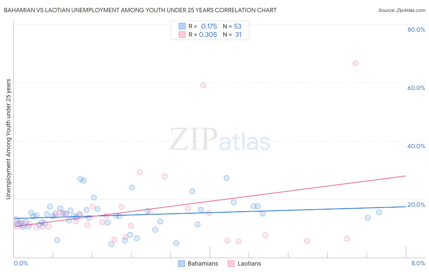 Bahamian vs Laotian Unemployment Among Youth under 25 years