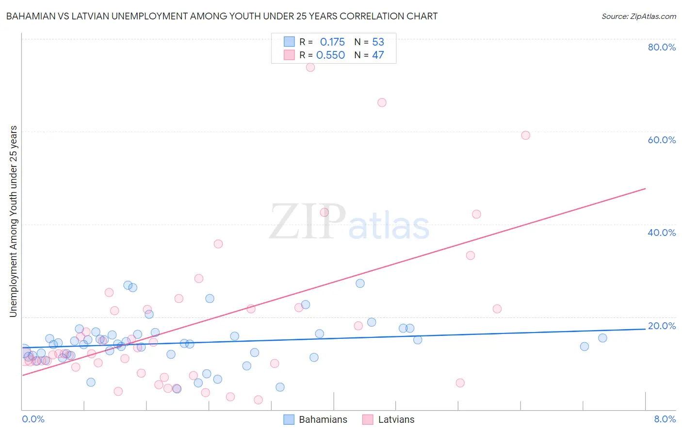 Bahamian vs Latvian Unemployment Among Youth under 25 years