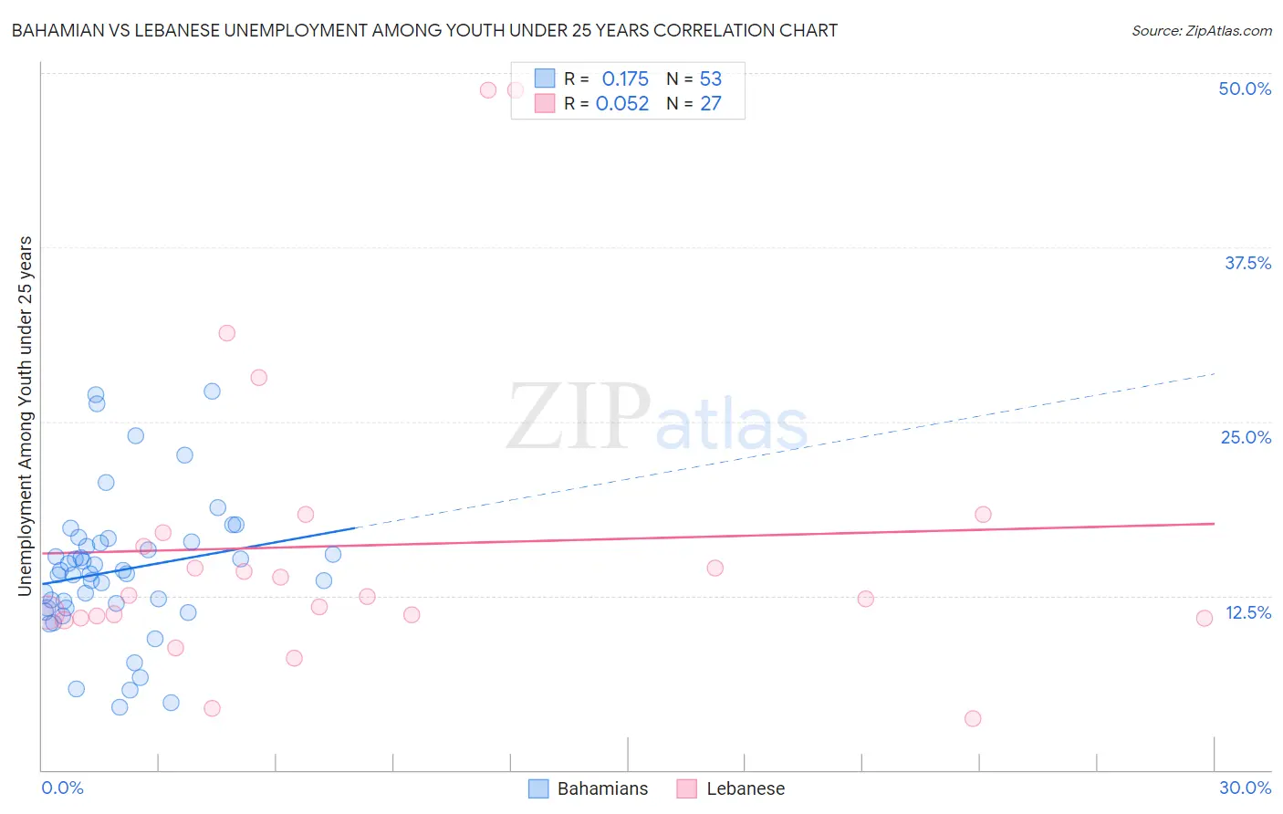 Bahamian vs Lebanese Unemployment Among Youth under 25 years