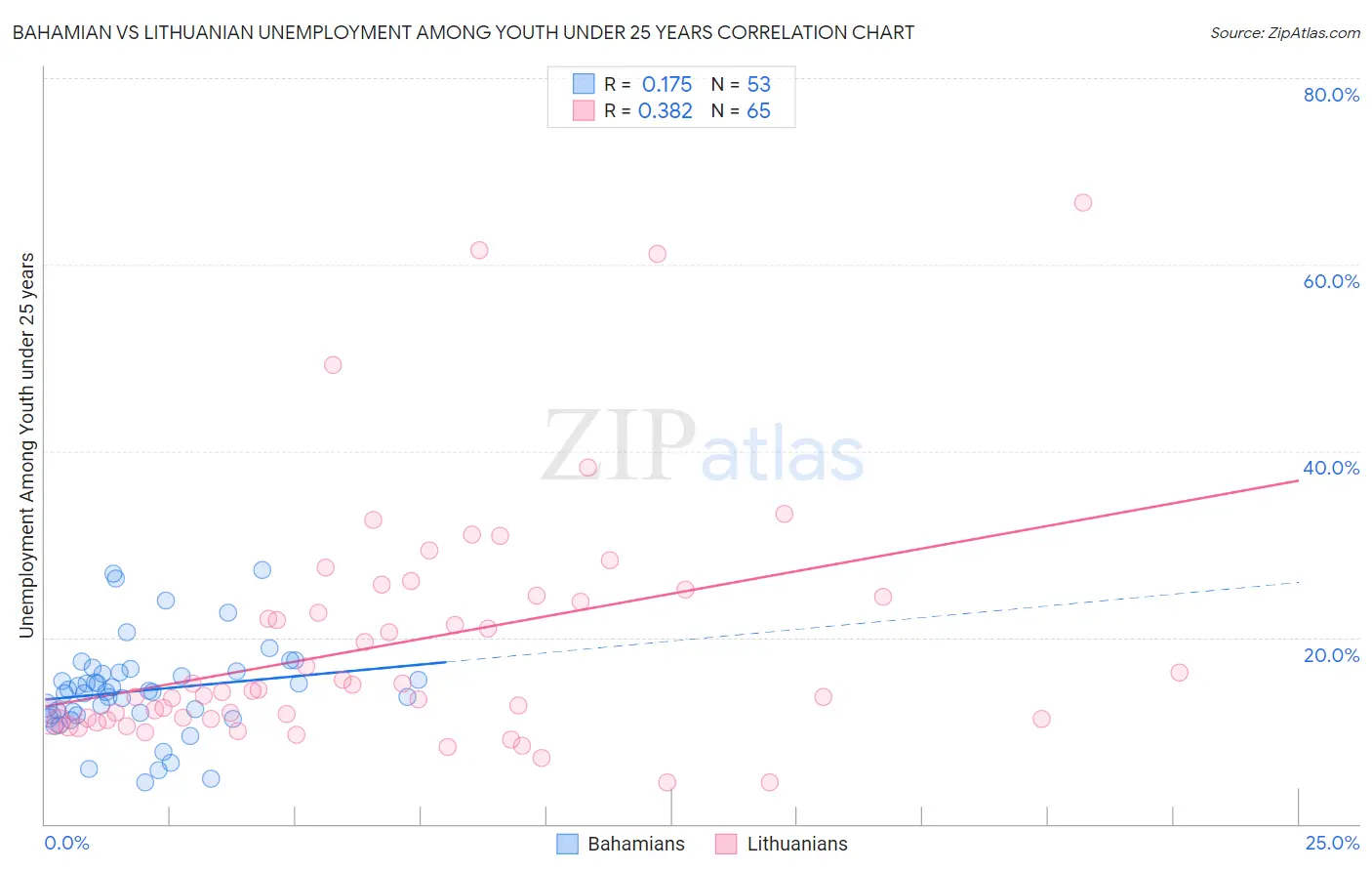 Bahamian vs Lithuanian Unemployment Among Youth under 25 years