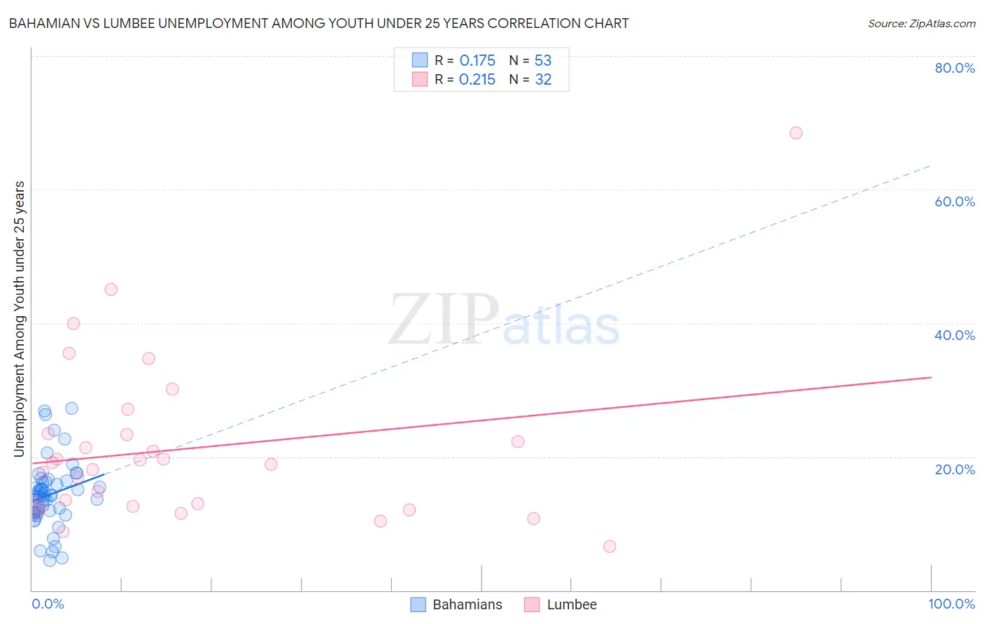 Bahamian vs Lumbee Unemployment Among Youth under 25 years