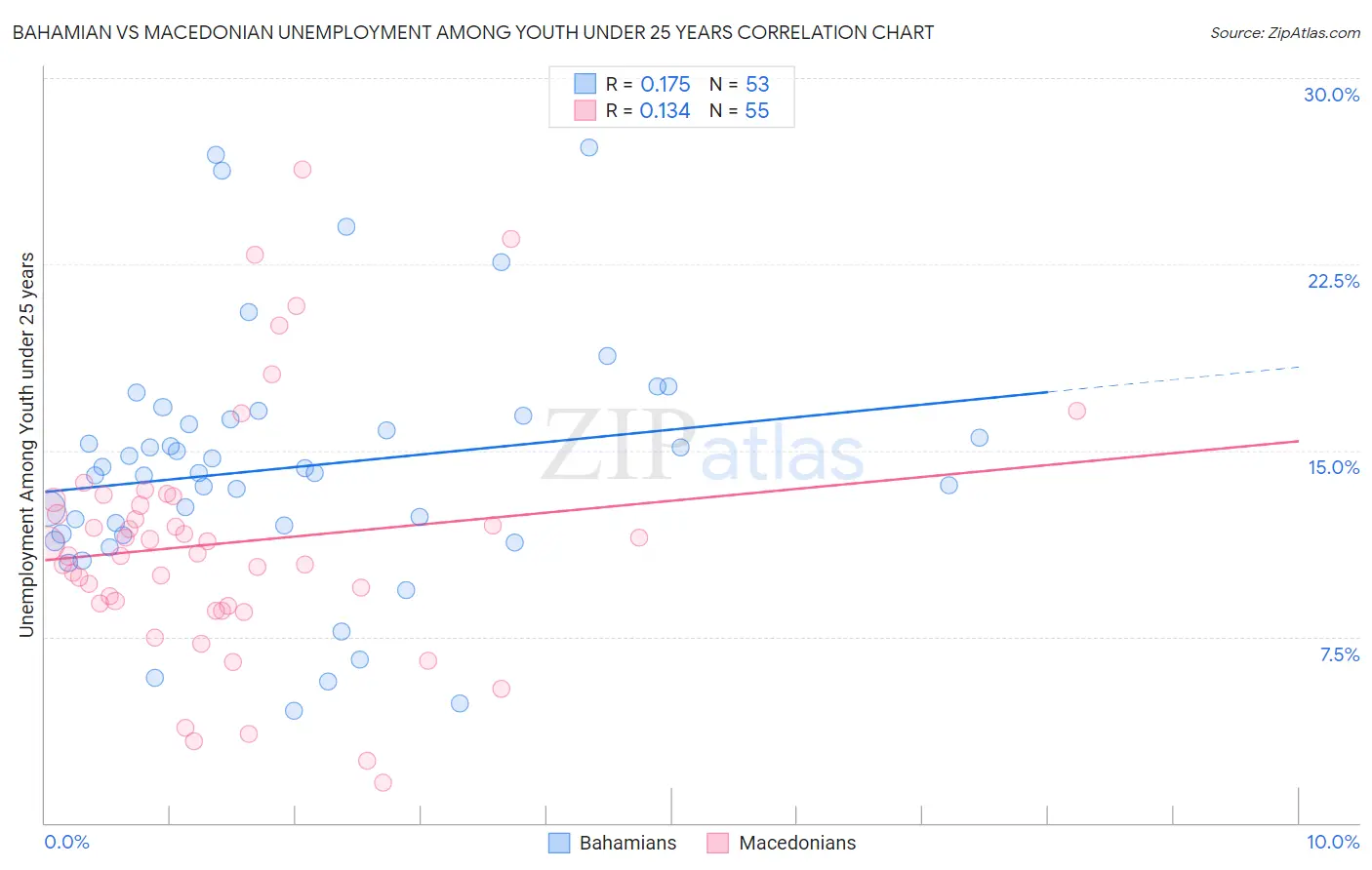 Bahamian vs Macedonian Unemployment Among Youth under 25 years